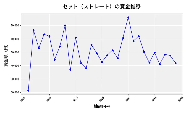 第6840回 ナンバーズ3 賞金推移
