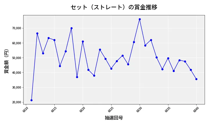 第6841回 ナンバーズ3 賞金推移