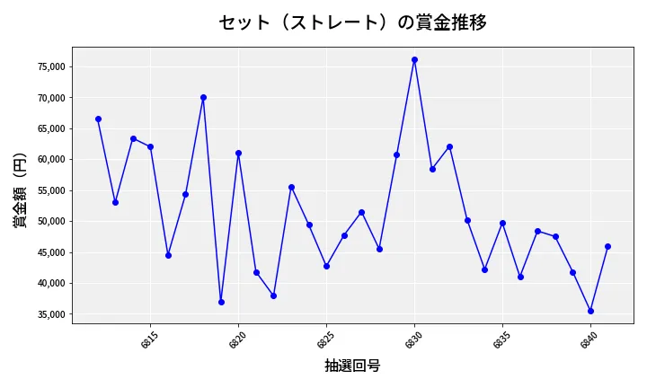第6842回 ナンバーズ3 賞金推移