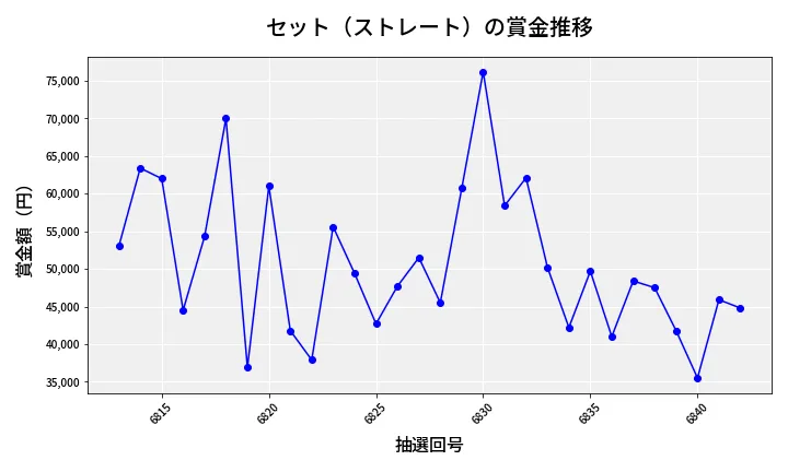 第6843回 ナンバーズ3 賞金推移