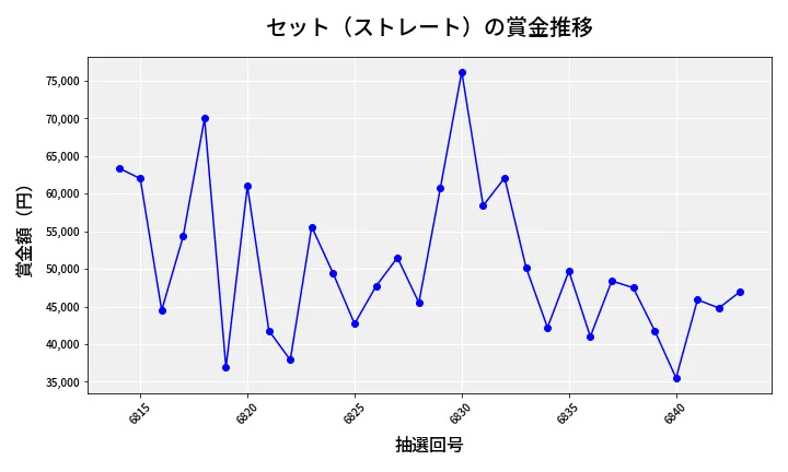 第6844回 ナンバーズ3 賞金推移