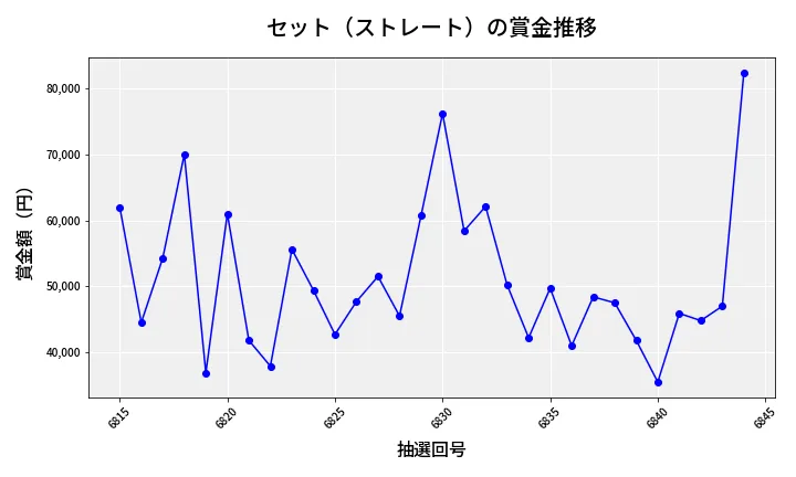 第6845回 ナンバーズ3 賞金推移