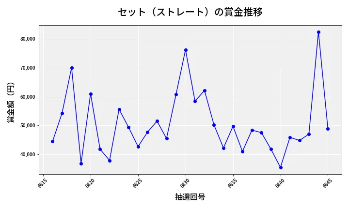 第6846回 ナンバーズ3 賞金推移