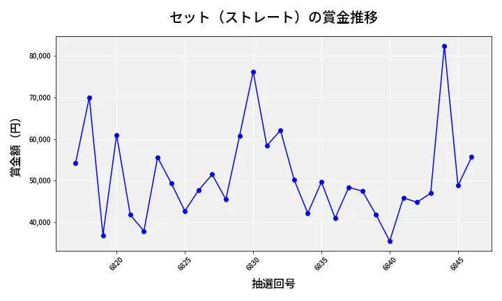 第6847回 ナンバーズ3 賞金推移