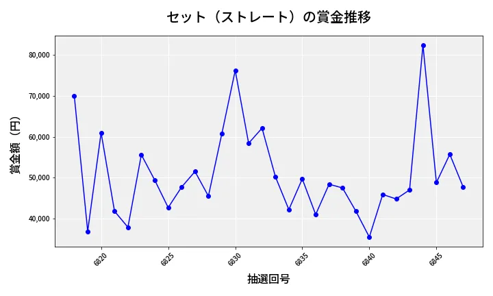 第6848回 ナンバーズ3 賞金推移