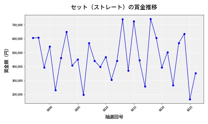 第6827回 ナンバーズ4 セット（ストレート）賞金推移