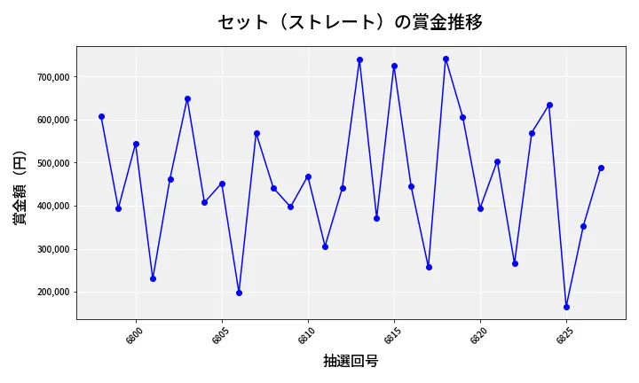 第6828回 ナンバーズ4 セット（ストレート）賞金推移