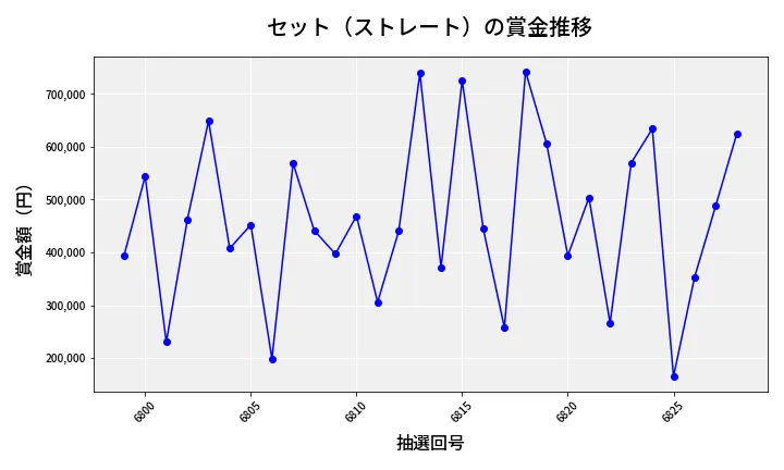 第6829回 ナンバーズ4 セット（ストレート）賞金推移