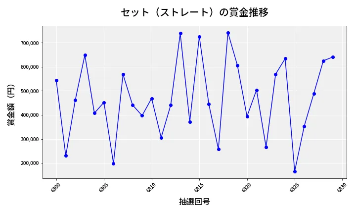 第6830回 ナンバーズ4 セット（ストレート）賞金推移