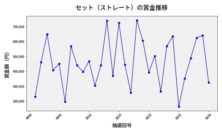 第6831回 ナンバーズ4 セット（ストレート）賞金推移
