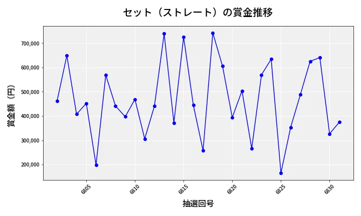 第6832回 ナンバーズ4 セット（ストレート）賞金推移