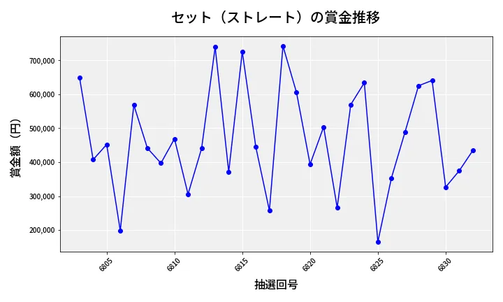 第6833回 ナンバーズ4 セット（ストレート）賞金推移
