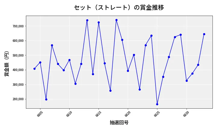 第6834回 ナンバーズ4 セット（ストレート）賞金推移