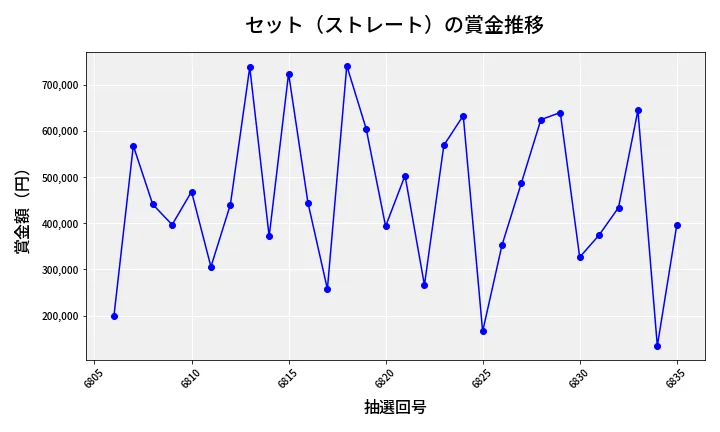 第6836回 ナンバーズ4 セット（ストレート）賞金推移