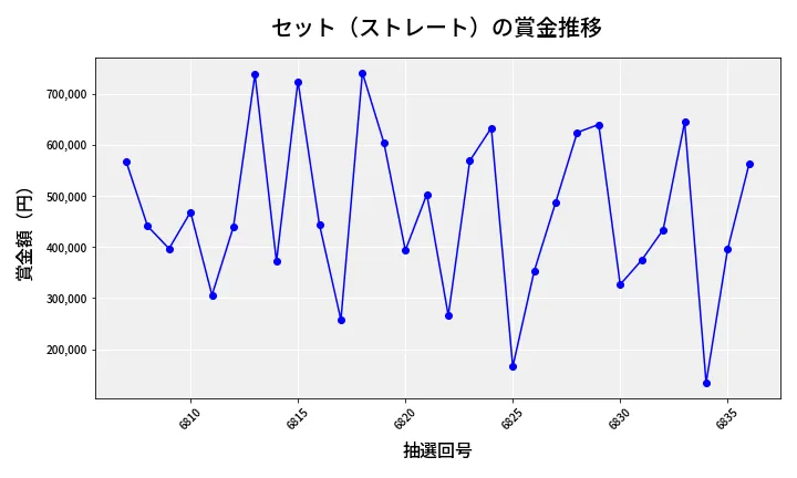 第6837回 ナンバーズ4 セット（ストレート）賞金推移
