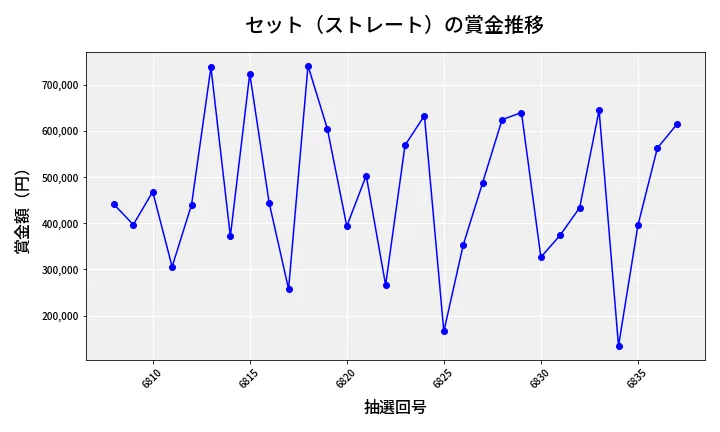 第6838回 ナンバーズ4 セット（ストレート）賞金推移