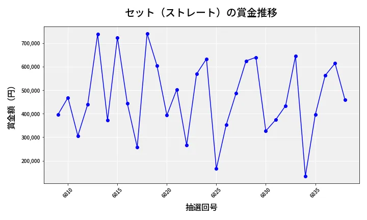 第6839回 ナンバーズ4 セット（ストレート）賞金推移