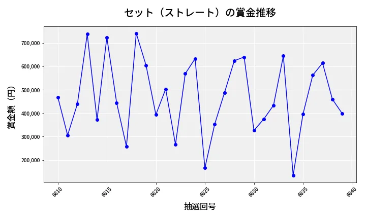 第6840回 ナンバーズ4 セット（ストレート）賞金推移