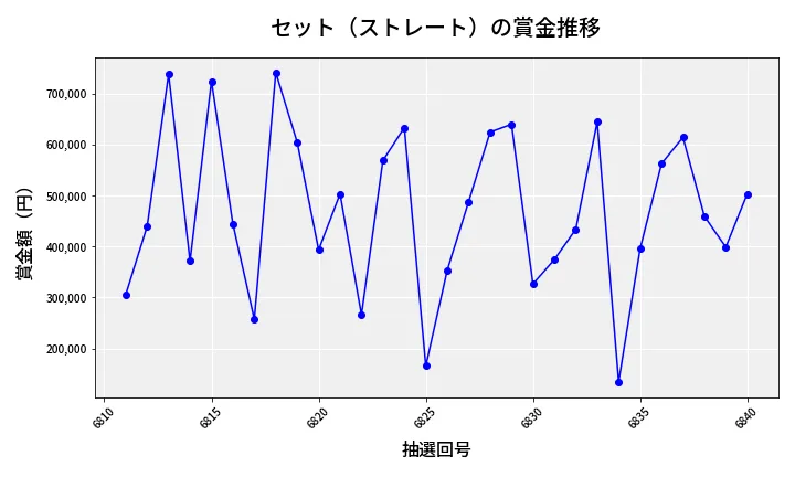 第6841回 ナンバーズ4 セット（ストレート）賞金推移