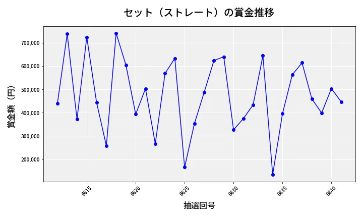 第6842回 ナンバーズ4 セット（ストレート）賞金推移