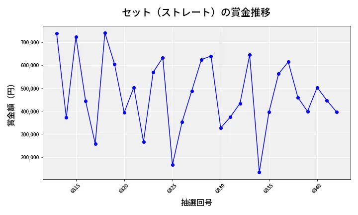第6843回 ナンバーズ4 セット（ストレート）賞金推移