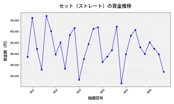 第6844回 ナンバーズ4 セット（ストレート）賞金推移