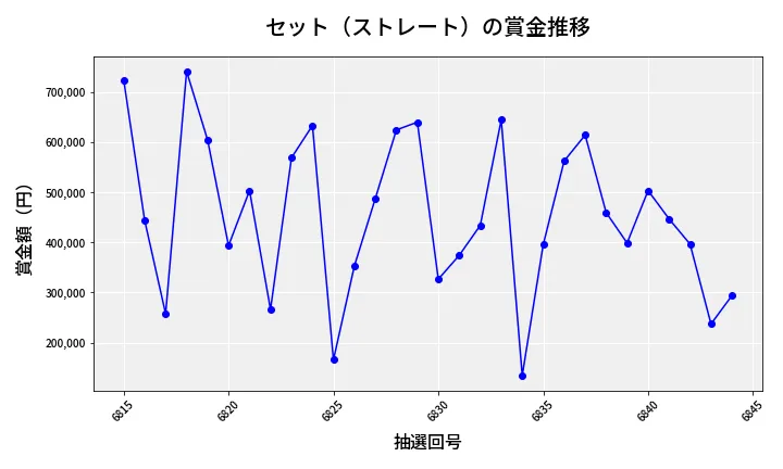 第6845回 ナンバーズ4 セット（ストレート）賞金推移