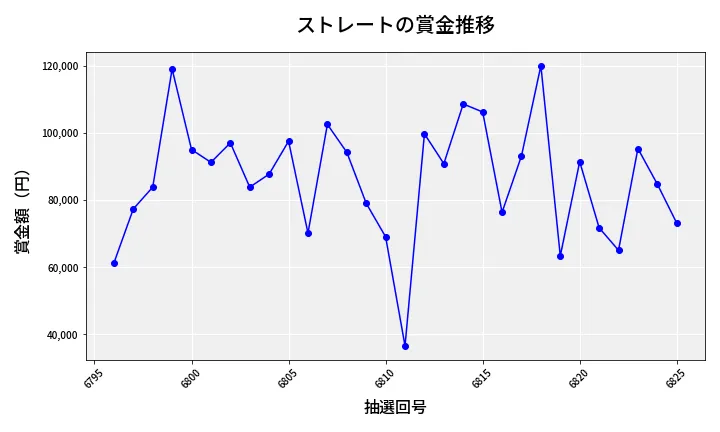 第6826回 ナンバーズ3 賞金推移