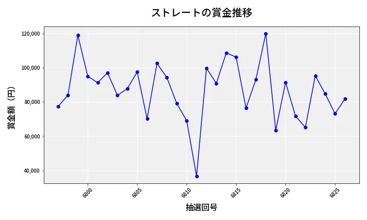 第6827回 ナンバーズ3 賞金推移