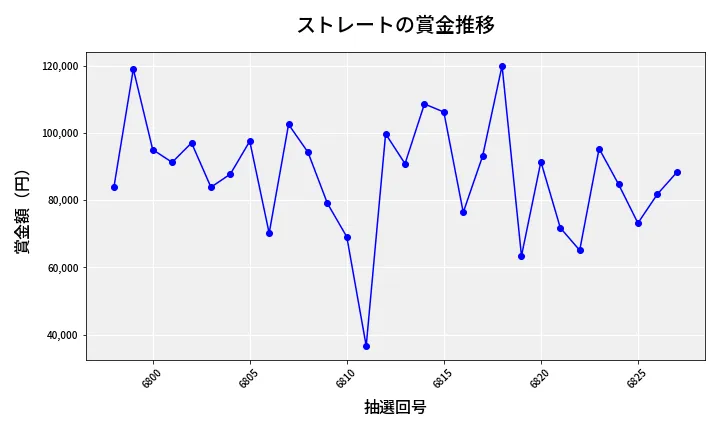 第6828回 ナンバーズ3 賞金推移