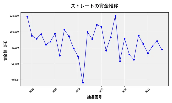 第6829回 ナンバーズ3 賞金推移