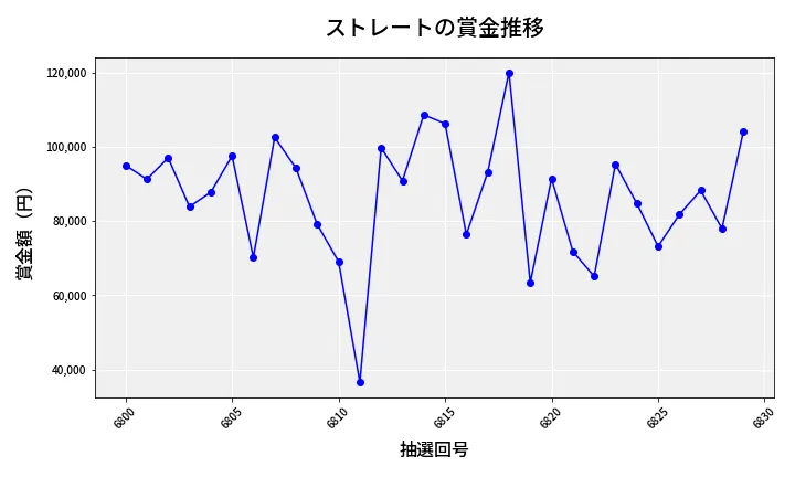 第6830回 ナンバーズ3 賞金推移