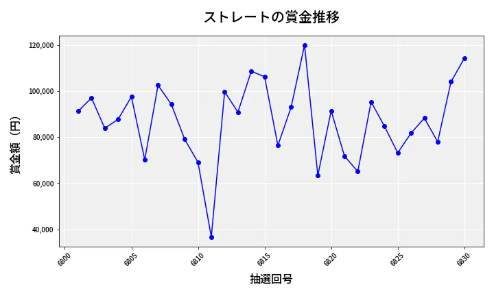 第6831回 ナンバーズ3 賞金推移