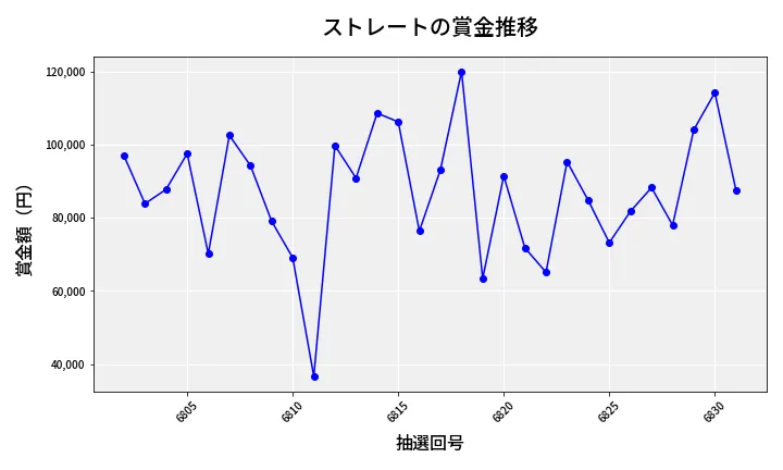 第6832回 ナンバーズ3 賞金推移