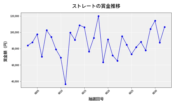第6833回 ナンバーズ3 賞金推移