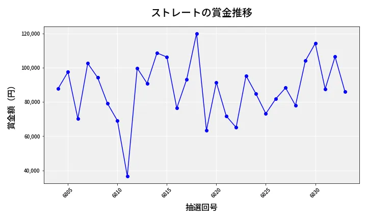 第6834回 ナンバーズ3 賞金推移