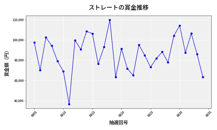 第6835回 ナンバーズ3 賞金推移