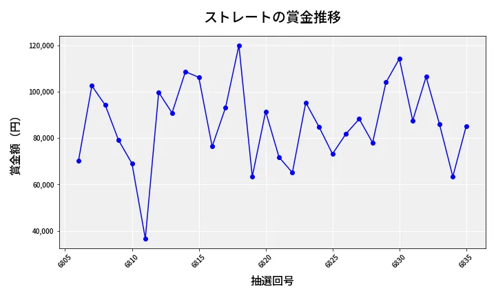 第6836回 ナンバーズ3 賞金推移