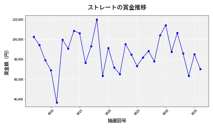 第6837回 ナンバーズ3 賞金推移