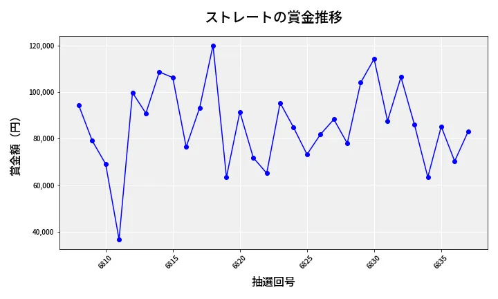 第6838回 ナンバーズ3 賞金推移