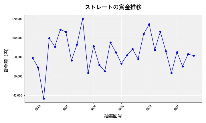 第6839回 ナンバーズ3 賞金推移