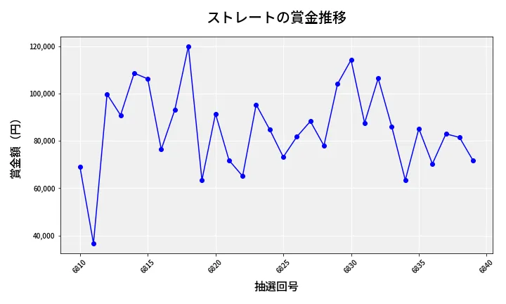 第6840回 ナンバーズ3 賞金推移