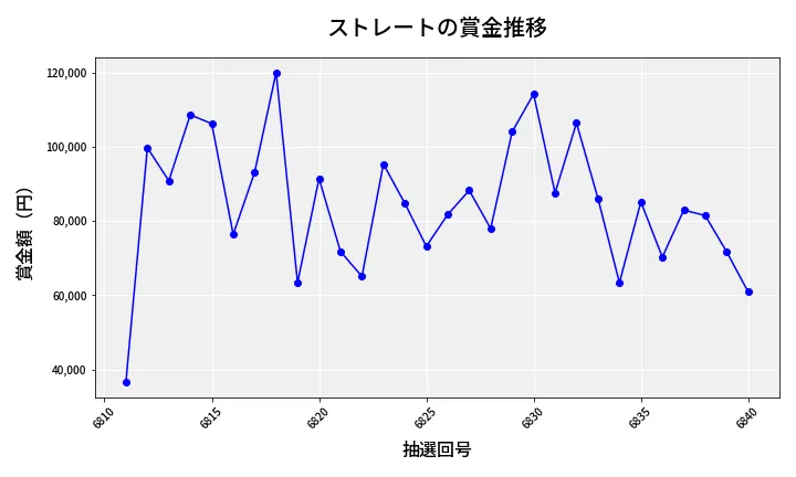 第6841回 ナンバーズ3 賞金推移