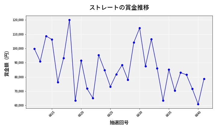 第6842回 ナンバーズ3 賞金推移