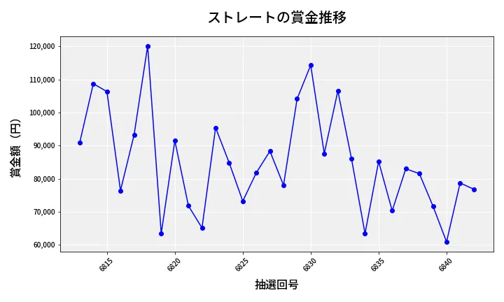 第6843回 ナンバーズ3 賞金推移