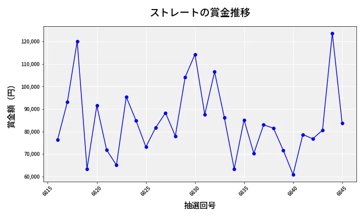 第6846回 ナンバーズ3 賞金推移
