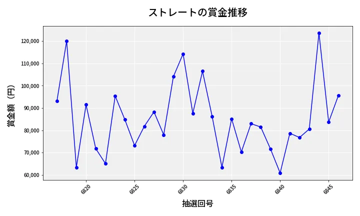 第6847回 ナンバーズ3 賞金推移