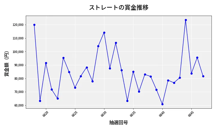 第6848回 ナンバーズ3 賞金推移