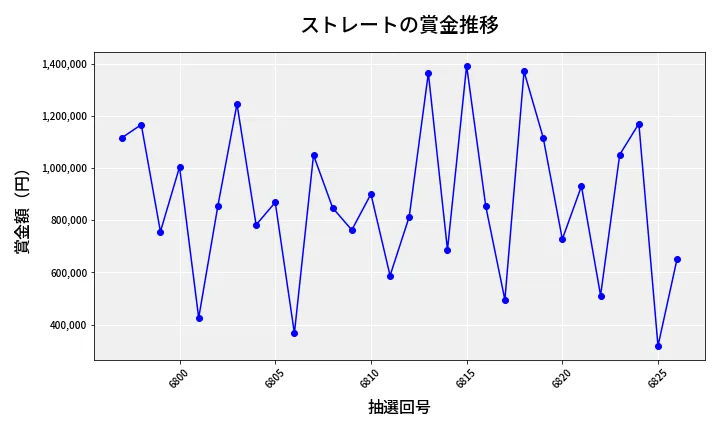 第6827回 ナンバーズ4 ストレート賞金推移