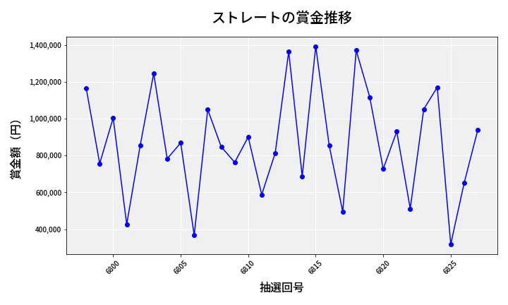第6828回 ナンバーズ4 ストレート賞金推移